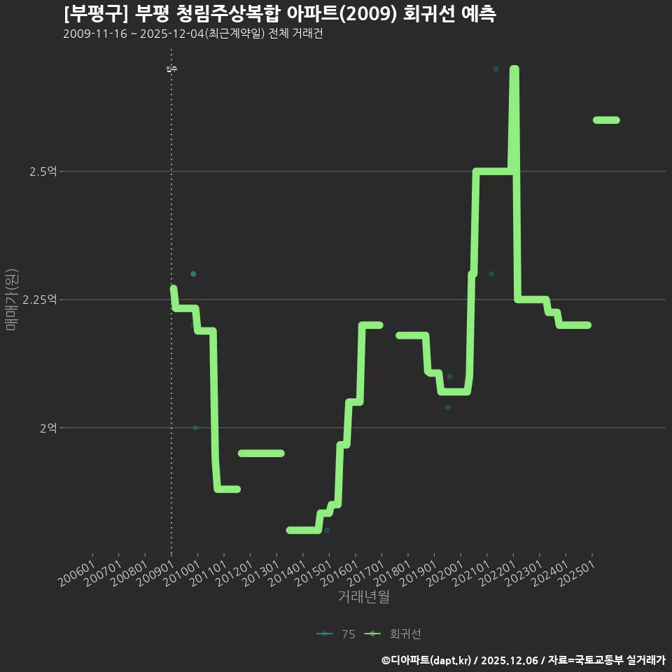 [부평구] 부평 청림주상복합 아파트(2009) 회귀선 예측