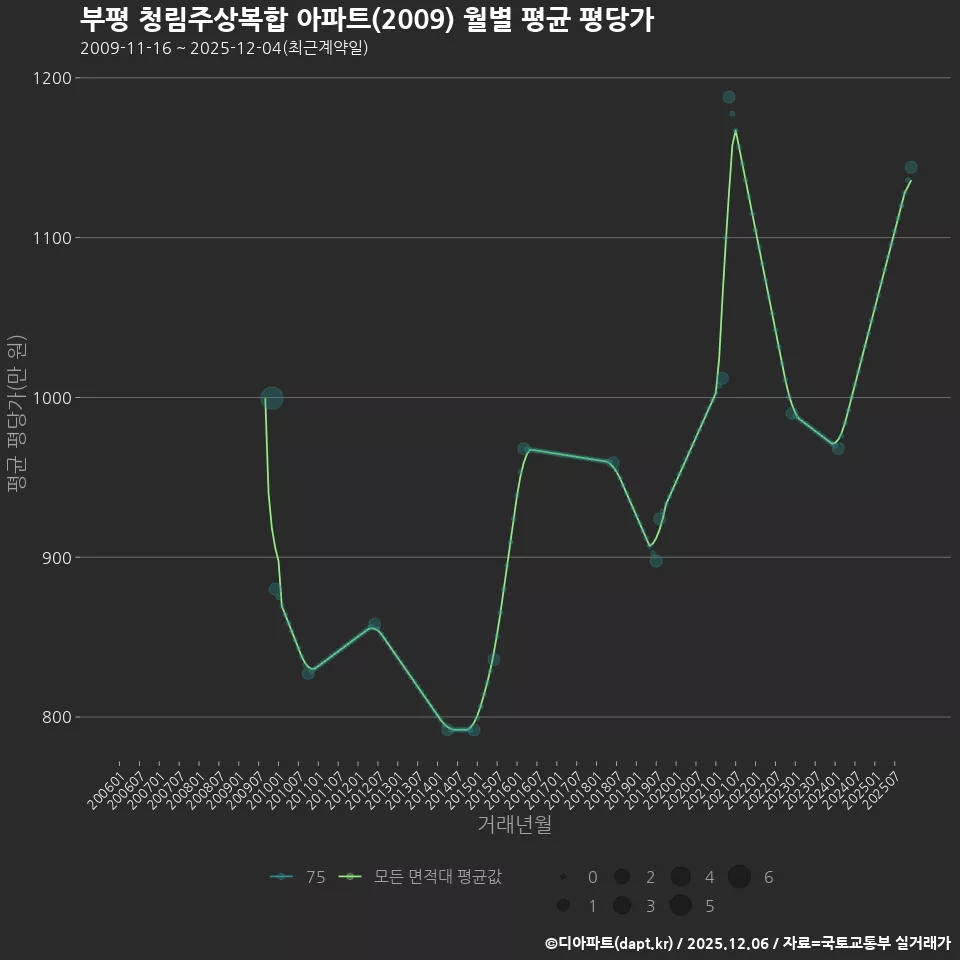 부평 청림주상복합 아파트(2009) 월별 평균 평당가