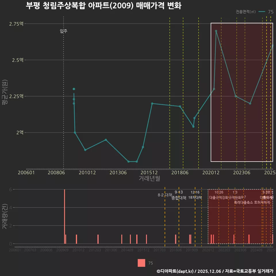 부평 청림주상복합 아파트(2009) 매매가격 변화