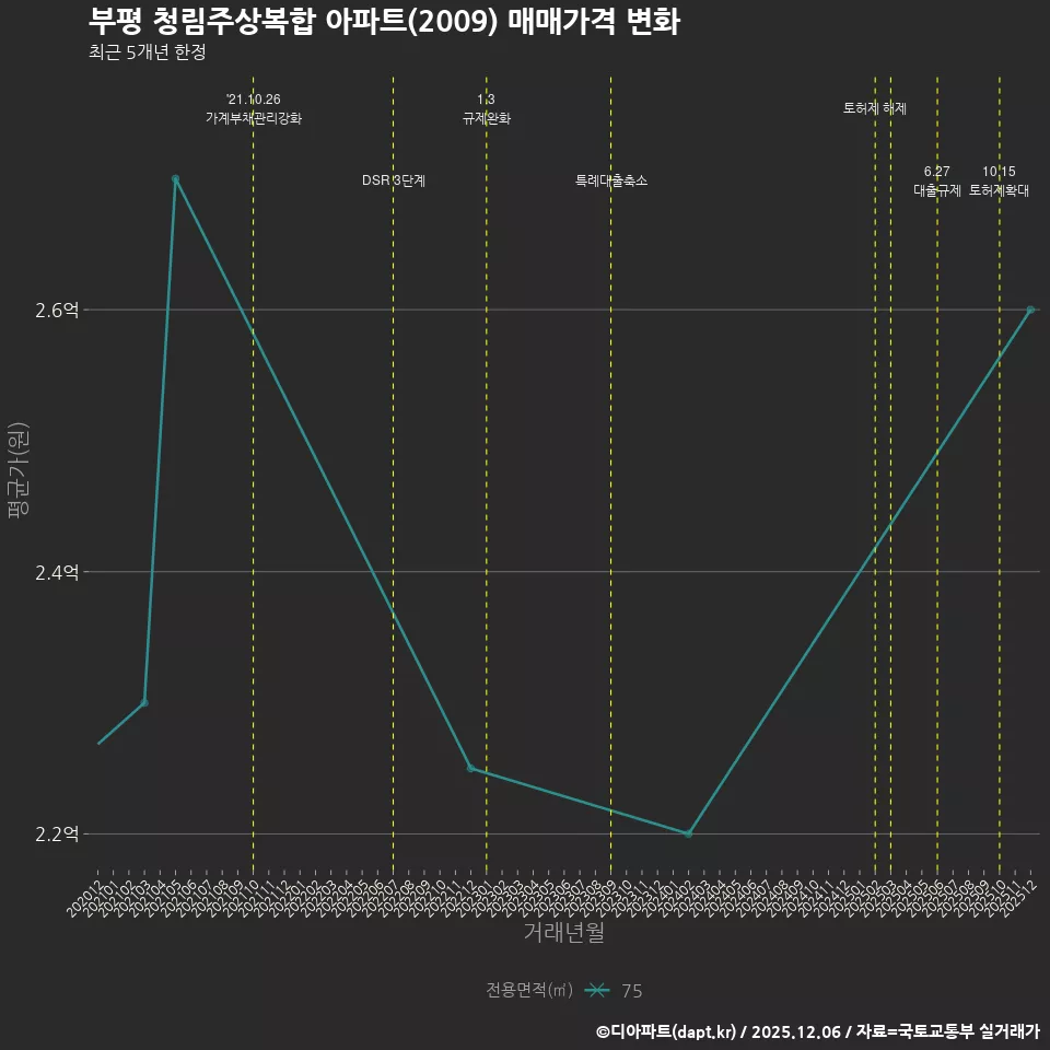 부평 청림주상복합 아파트(2009) 매매가격 변화