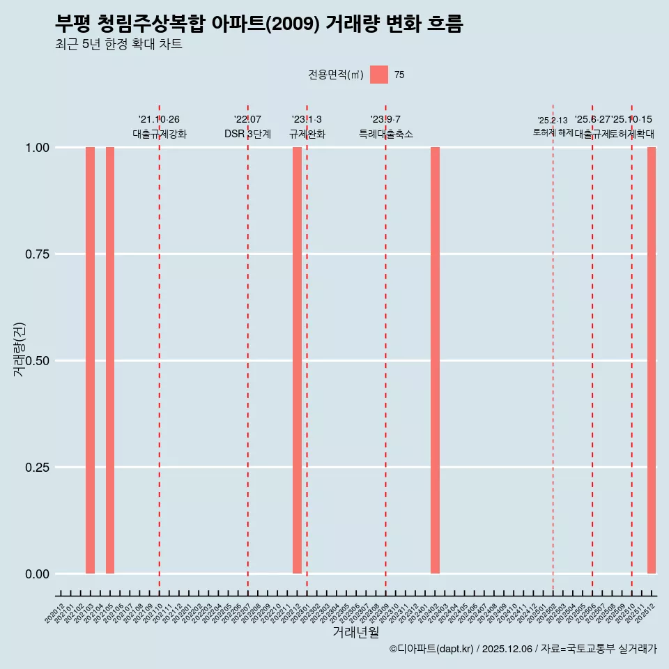 부평 청림주상복합 아파트(2009) 거래량 변화 흐름