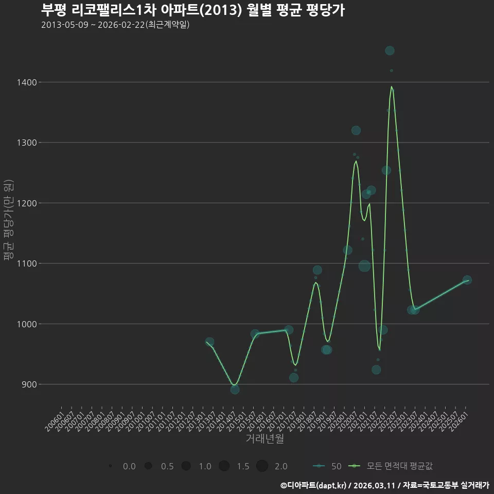 부평 리코팰리스1차 아파트(2013) 월별 평균 평당가