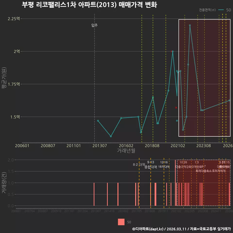 부평 리코팰리스1차 아파트(2013) 매매가격 변화
