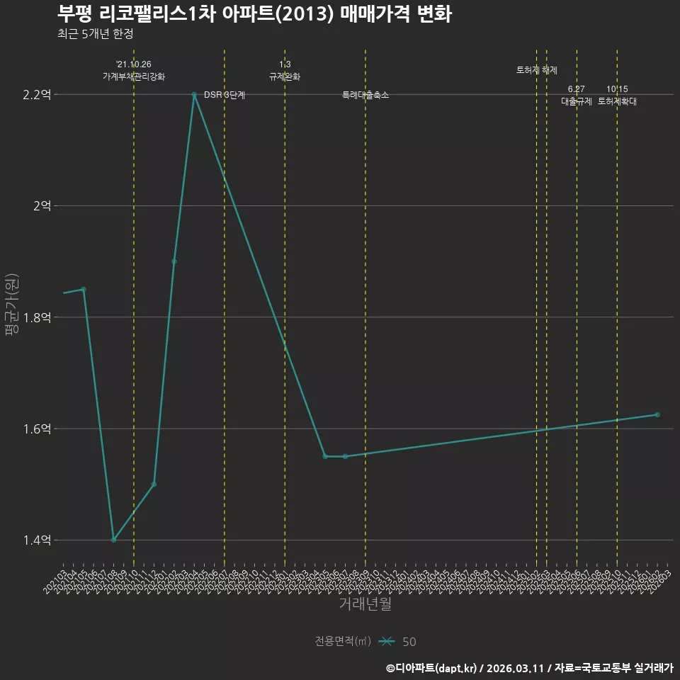 부평 리코팰리스1차 아파트(2013) 매매가격 변화