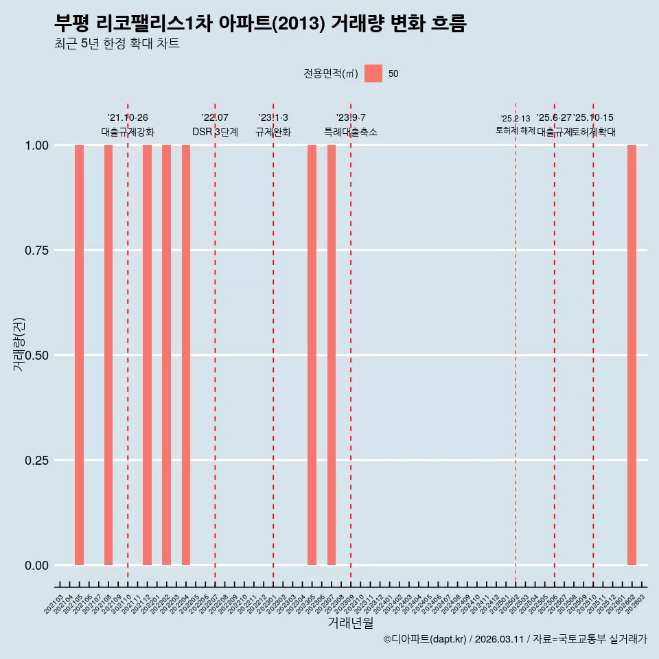 부평 리코팰리스1차 아파트(2013) 거래량 변화 흐름