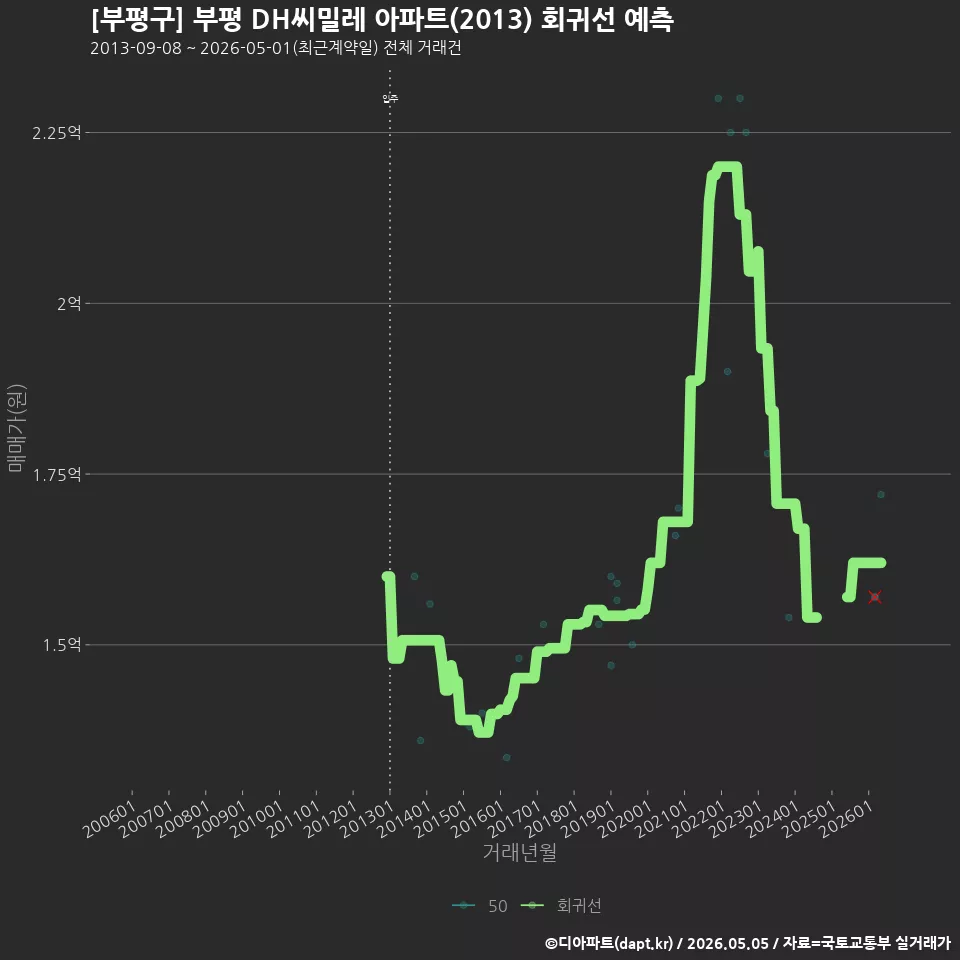 [부평구] 부평 DH씨밀레 아파트(2013) 회귀선 예측