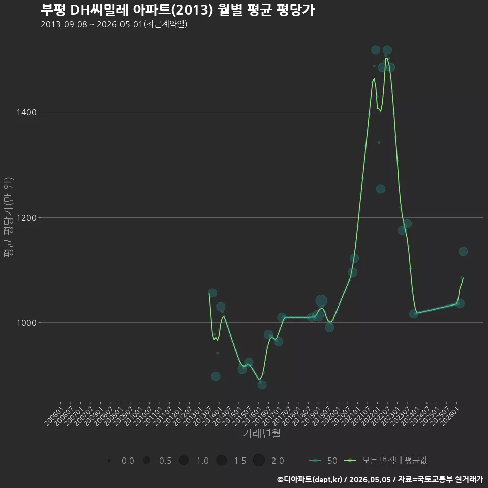 부평 DH씨밀레 아파트(2013) 월별 평균 평당가