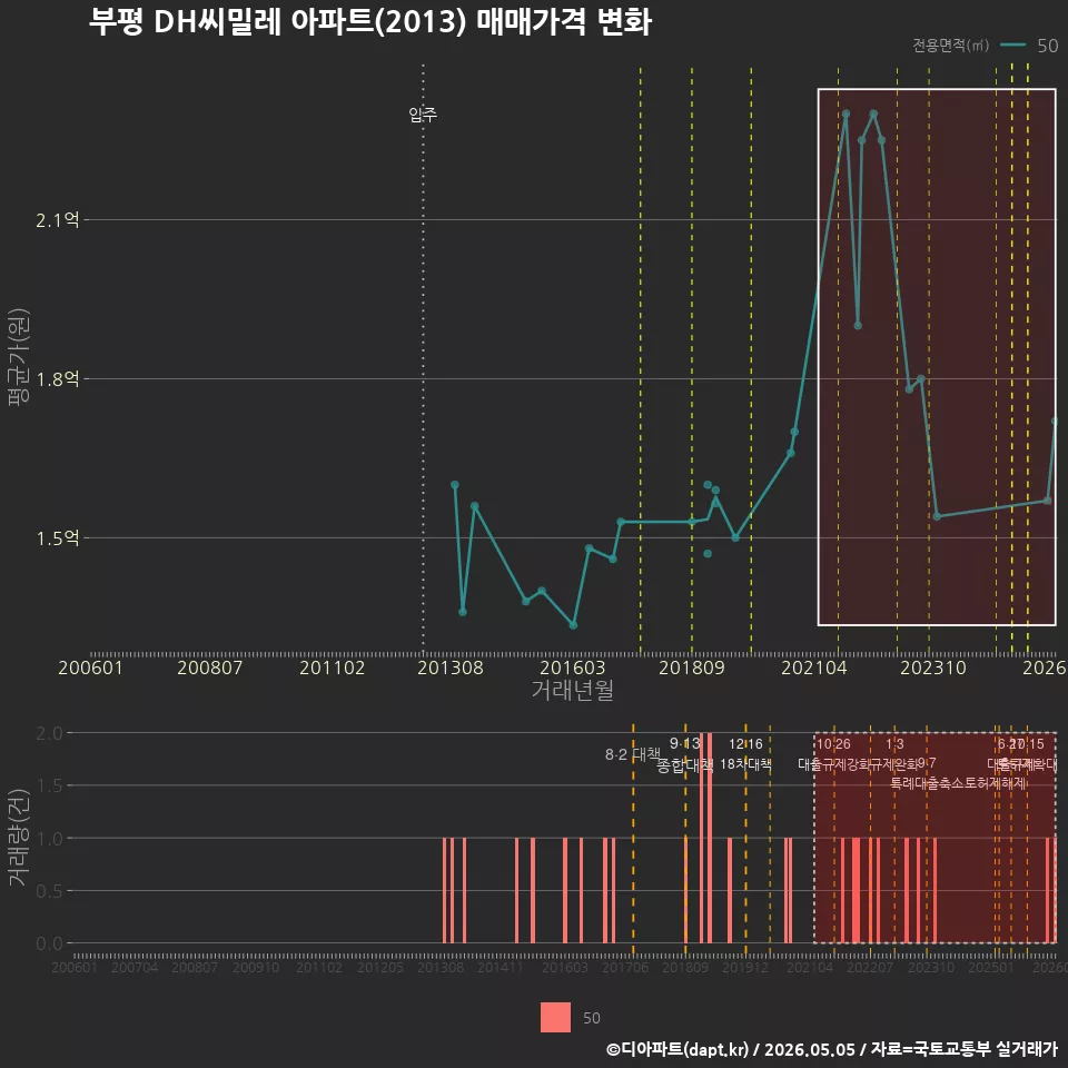 부평 DH씨밀레 아파트(2013) 매매가격 변화