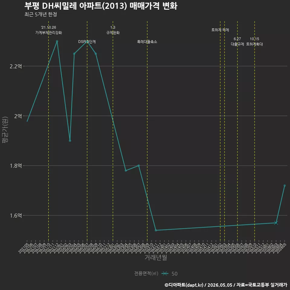부평 DH씨밀레 아파트(2013) 매매가격 변화