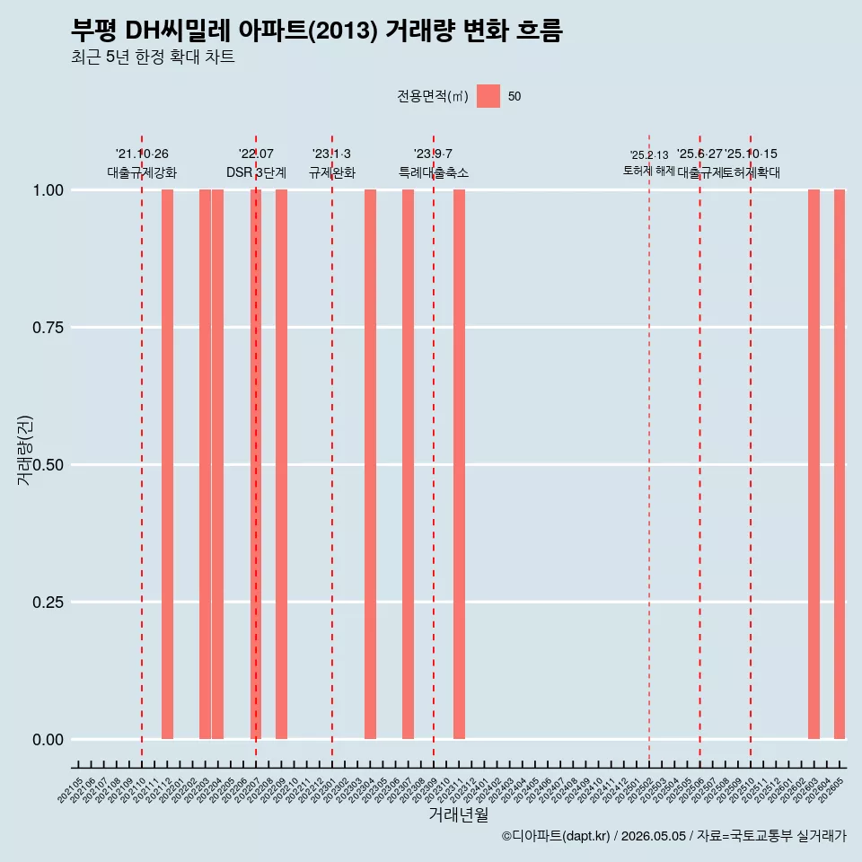 부평 DH씨밀레 아파트(2013) 거래량 변화 흐름