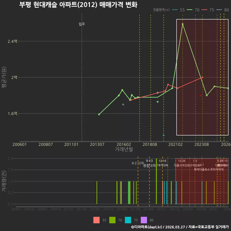 부평 현대캐슬 아파트(2012) 매매가격 변화