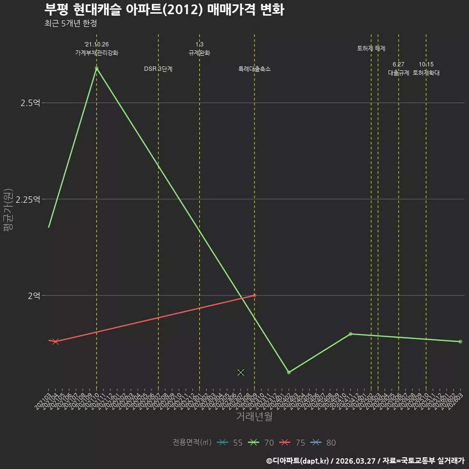 부평 현대캐슬 아파트(2012) 매매가격 변화
