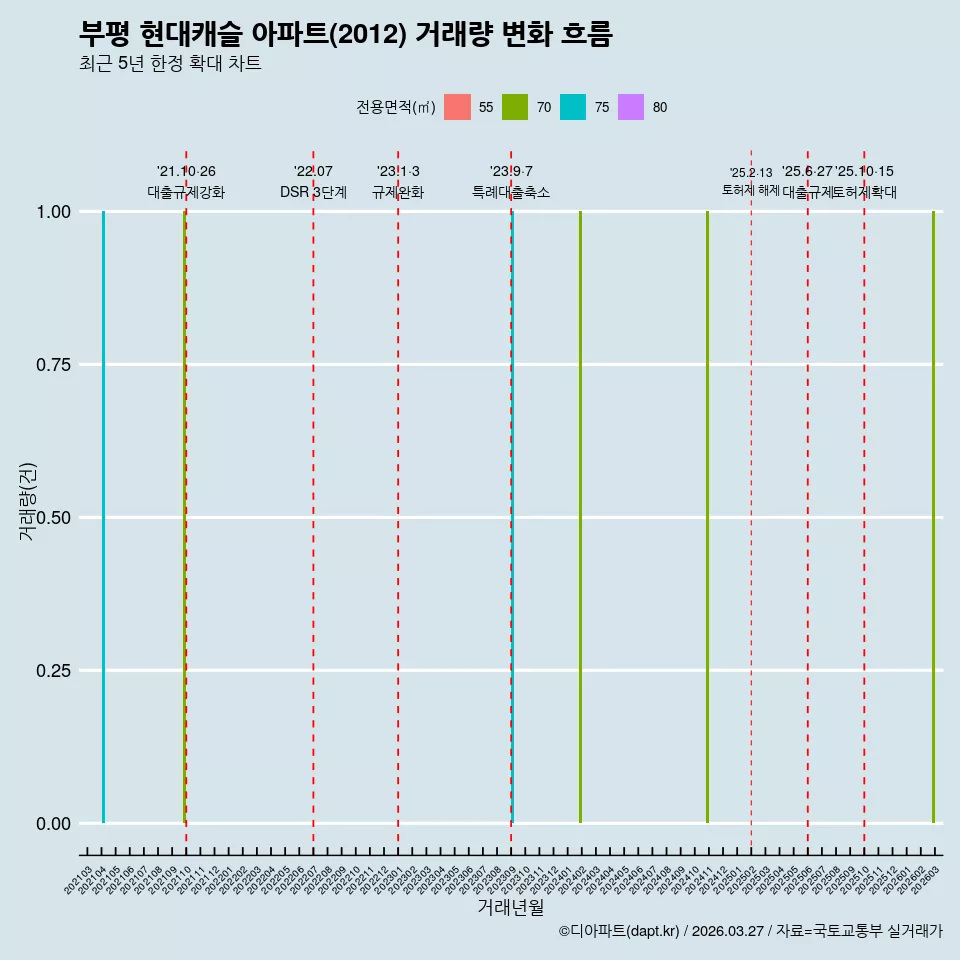부평 현대캐슬 아파트(2012) 거래량 변화 흐름