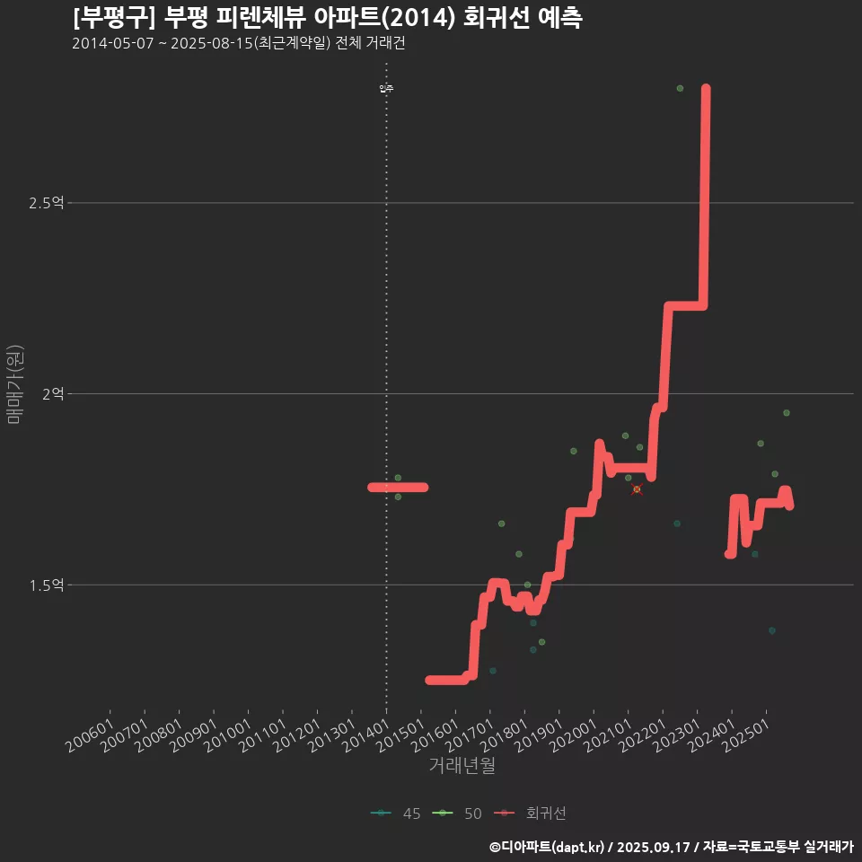 [부평구] 부평 피렌체뷰 아파트(2014) 회귀선 예측