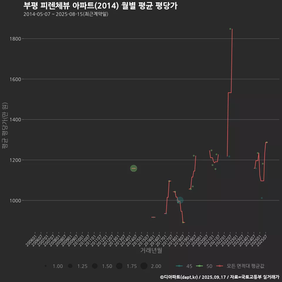 부평 피렌체뷰 아파트(2014) 월별 평균 평당가