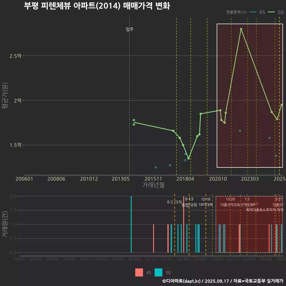부평 피렌체뷰 아파트(2014) 매매가격 변화