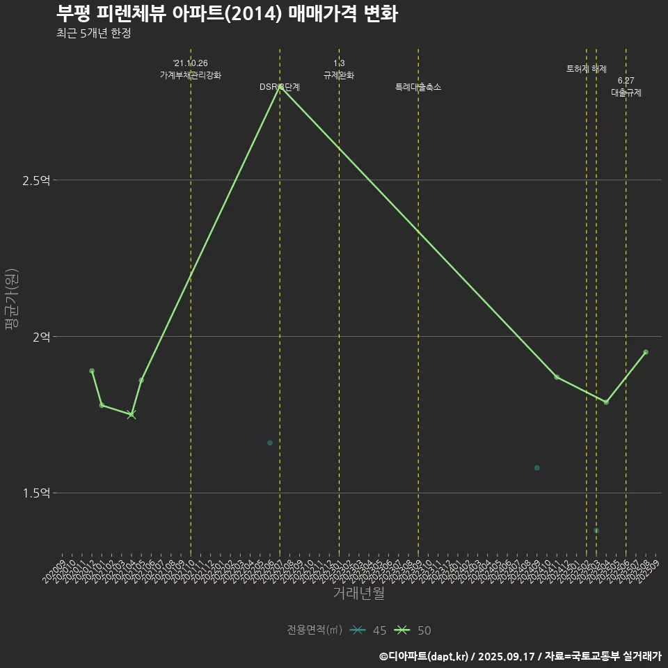 부평 피렌체뷰 아파트(2014) 매매가격 변화