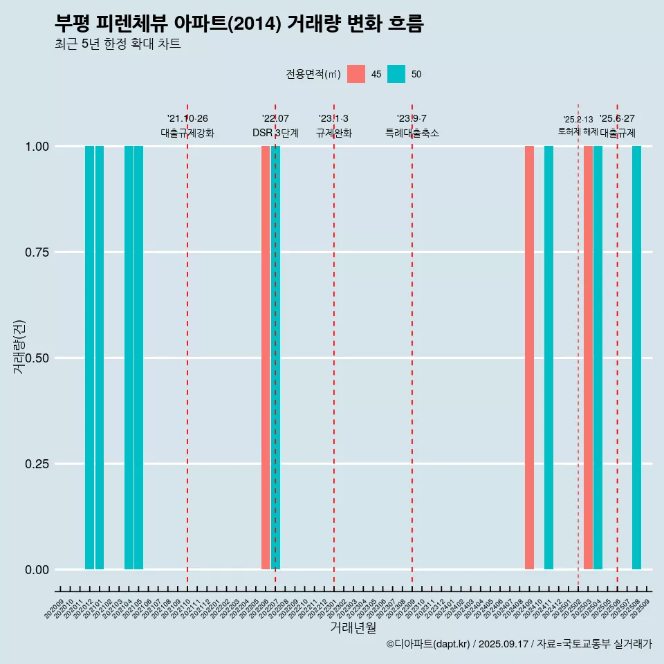 부평 피렌체뷰 아파트(2014) 거래량 변화 흐름