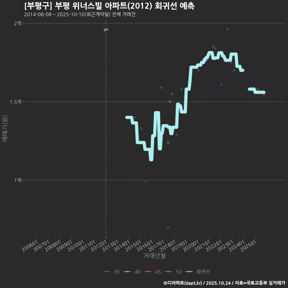 [부평구] 부평 위너스빌 아파트(2012) 회귀선 예측