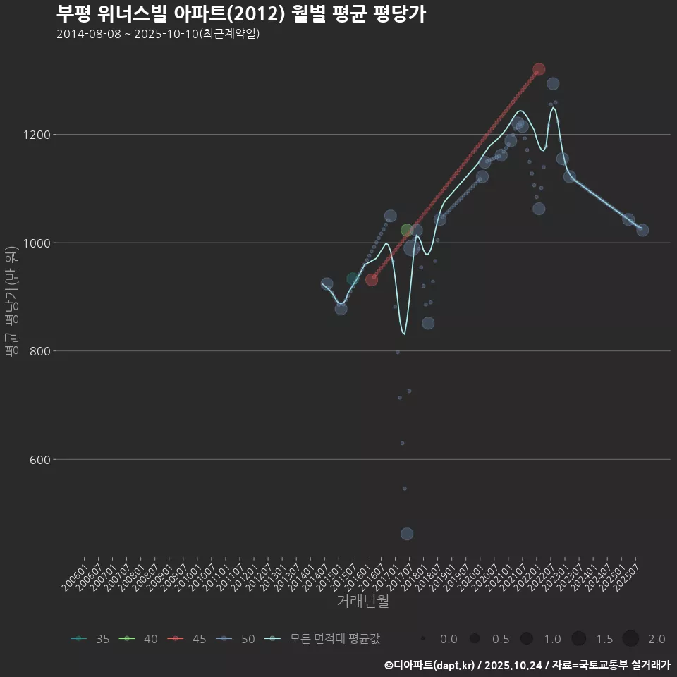 부평 위너스빌 아파트(2012) 월별 평균 평당가