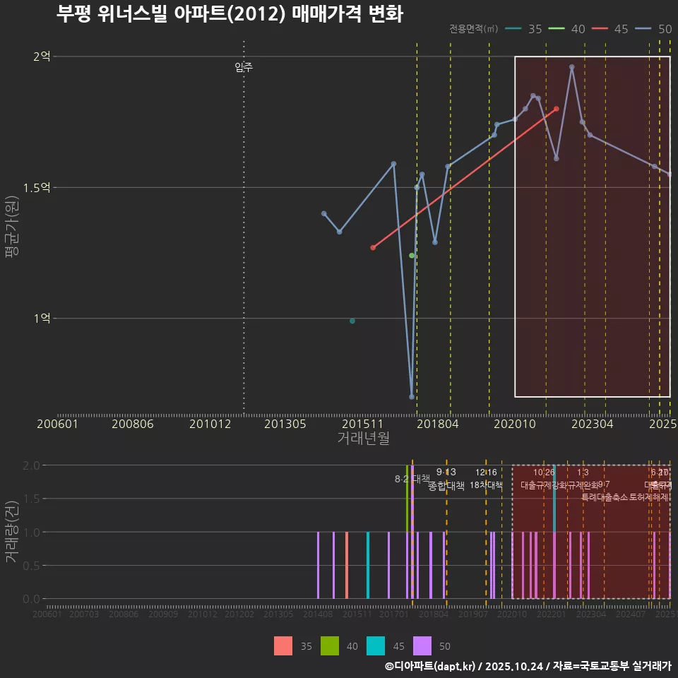 부평 위너스빌 아파트(2012) 매매가격 변화