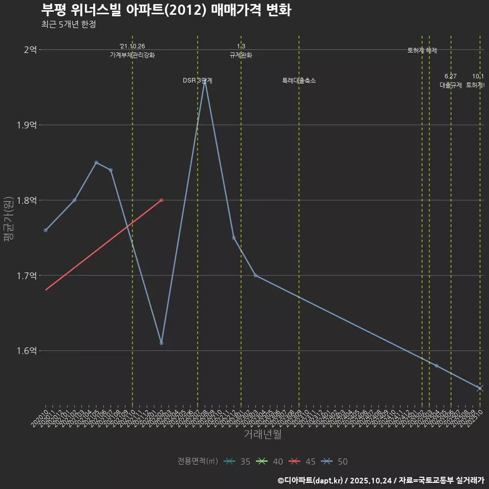 부평 위너스빌 아파트(2012) 매매가격 변화