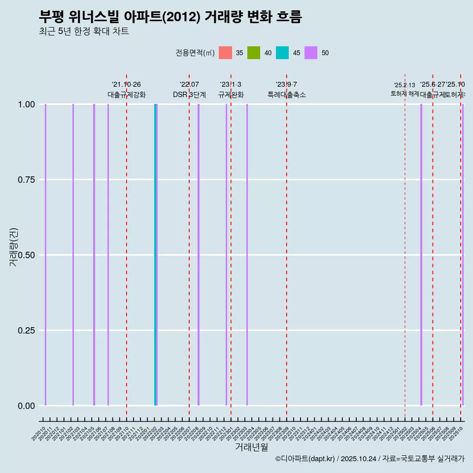 부평 위너스빌 아파트(2012) 거래량 변화 흐름