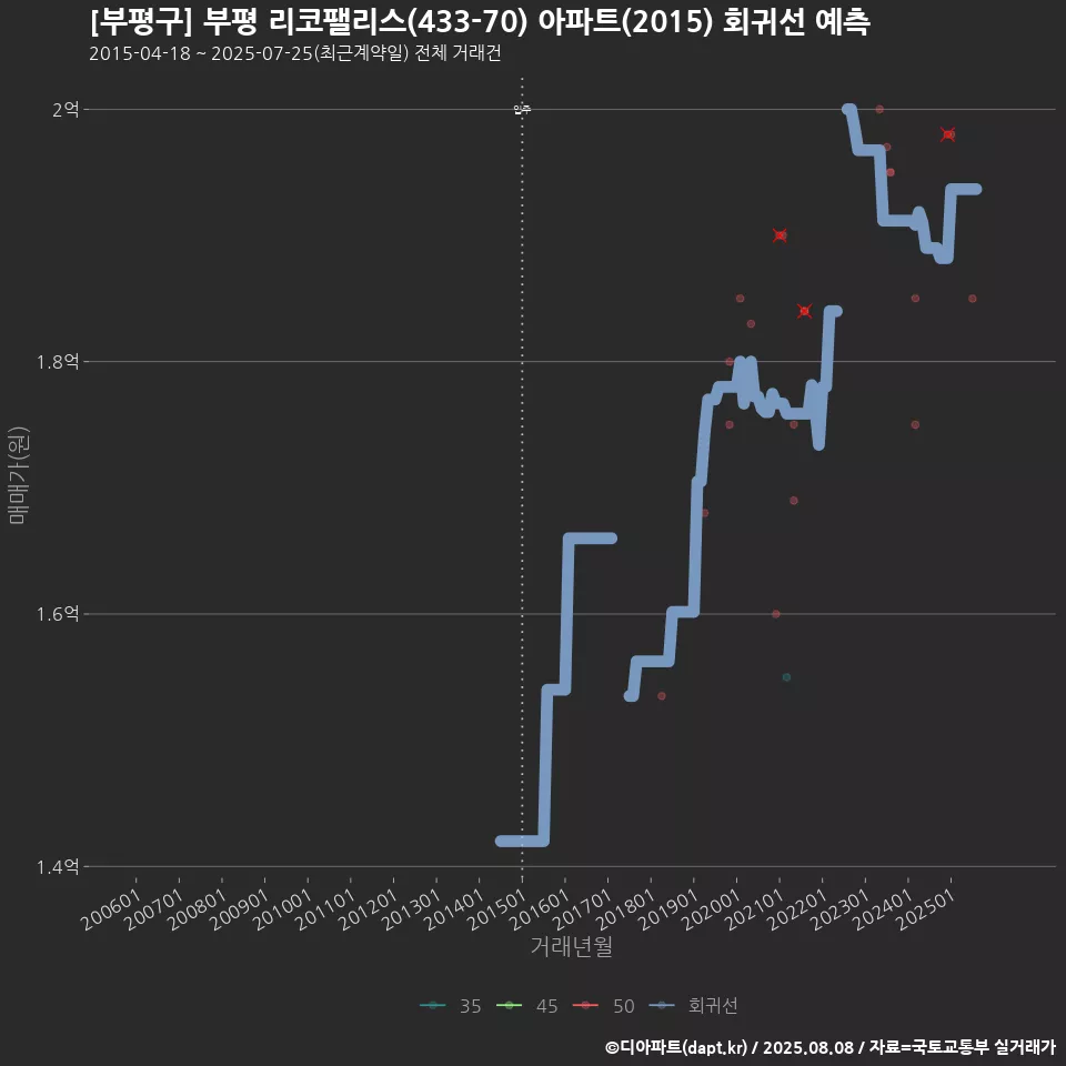 [부평구] 부평 리코팰리스(433-70) 아파트(2015) 회귀선 예측