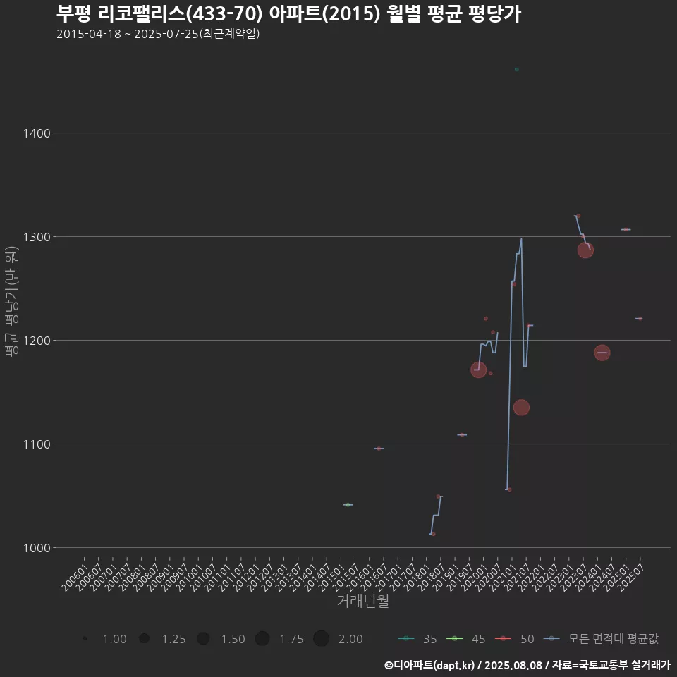 부평 리코팰리스(433-70) 아파트(2015) 월별 평균 평당가
