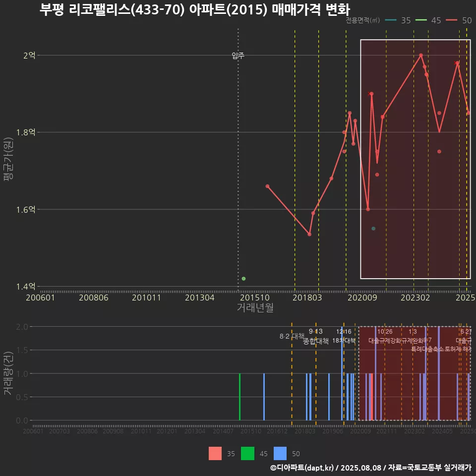 부평 리코팰리스(433-70) 아파트(2015) 매매가격 변화