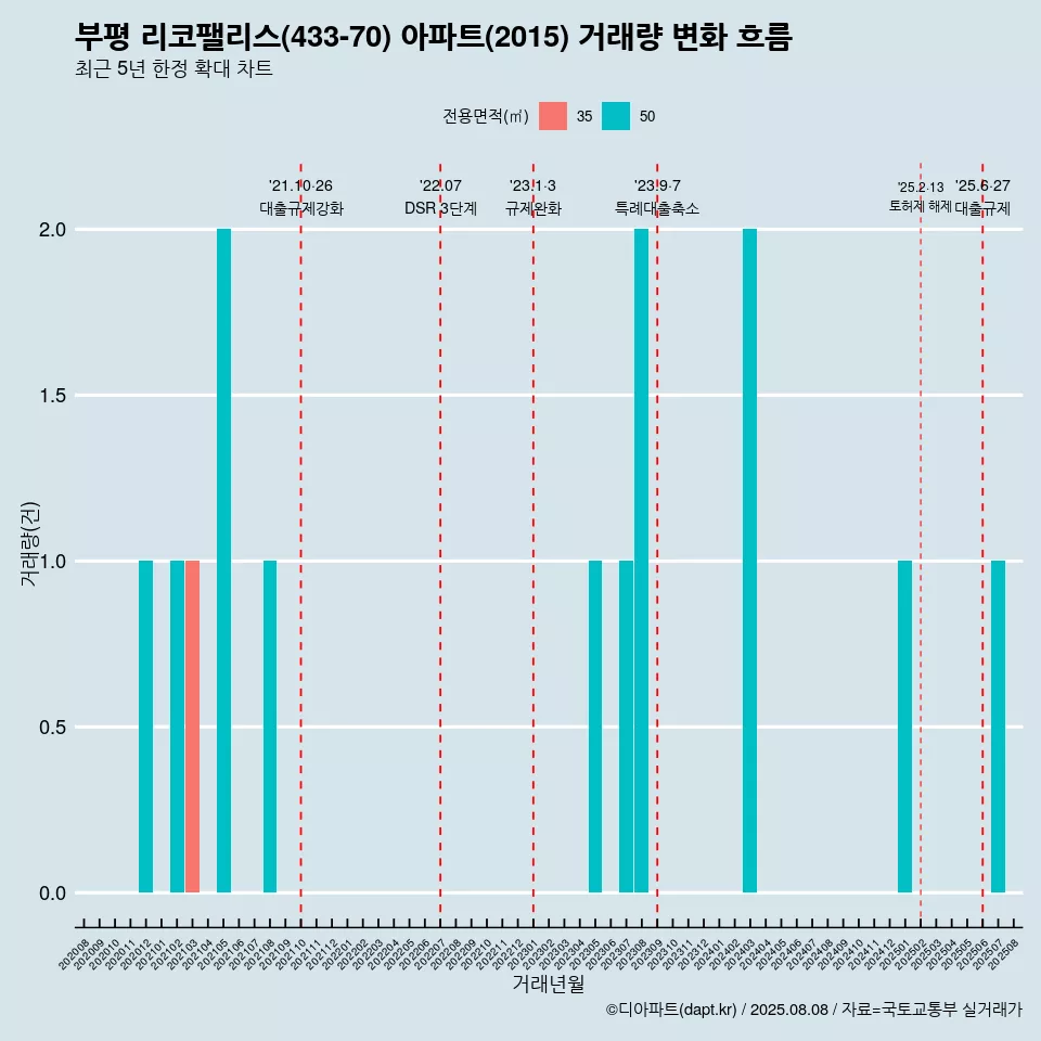 부평 리코팰리스(433-70) 아파트(2015) 거래량 변화 흐름