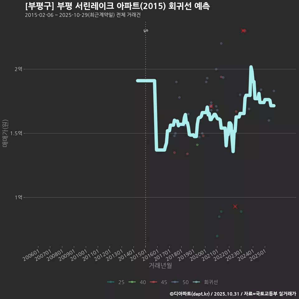 [부평구] 부평 서린레이크 아파트(2015) 회귀선 예측