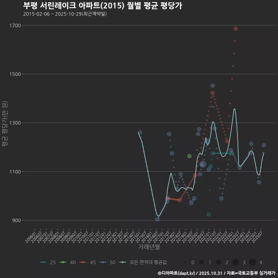 부평 서린레이크 아파트(2015) 월별 평균 평당가