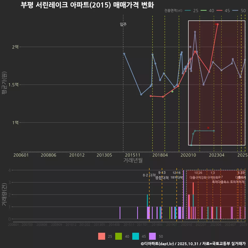 부평 서린레이크 아파트(2015) 매매가격 변화