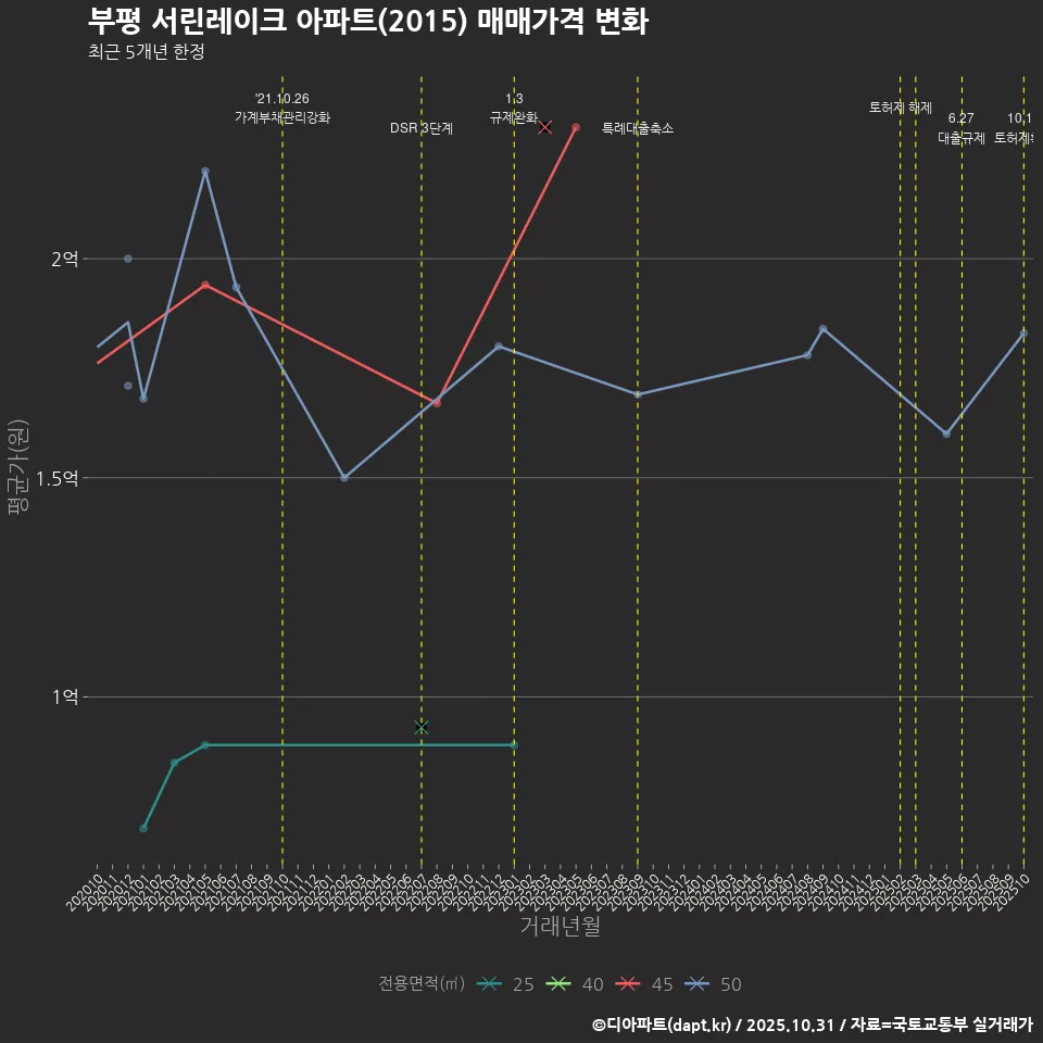 부평 서린레이크 아파트(2015) 매매가격 변화