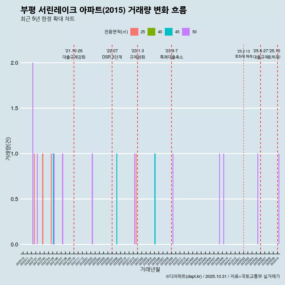 부평 서린레이크 아파트(2015) 거래량 변화 흐름