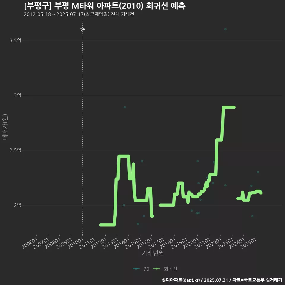 [부평구] 부평 M타워 아파트(2010) 회귀선 예측