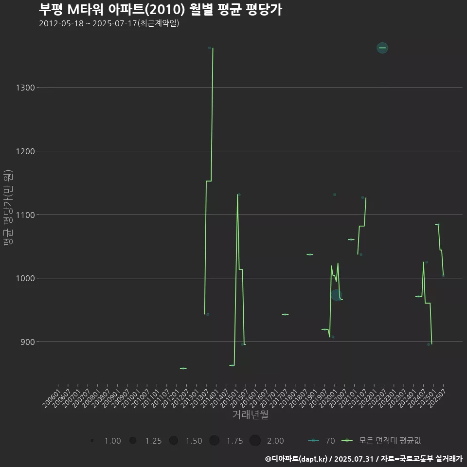 부평 M타워 아파트(2010) 월별 평균 평당가