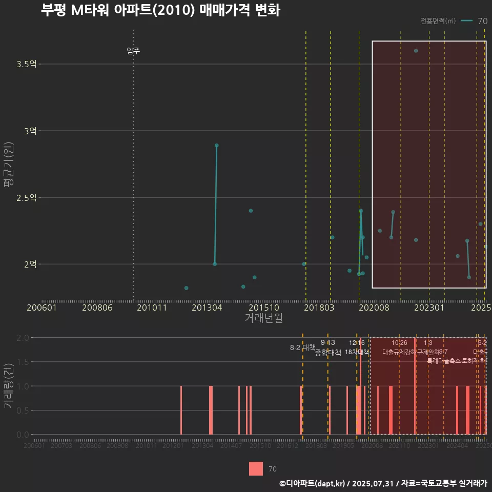 부평 M타워 아파트(2010) 매매가격 변화