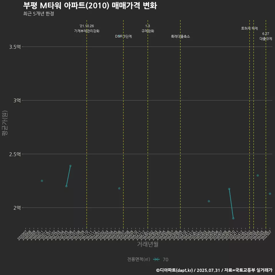 부평 M타워 아파트(2010) 매매가격 변화