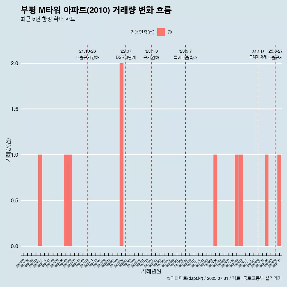 부평 M타워 아파트(2010) 거래량 변화 흐름