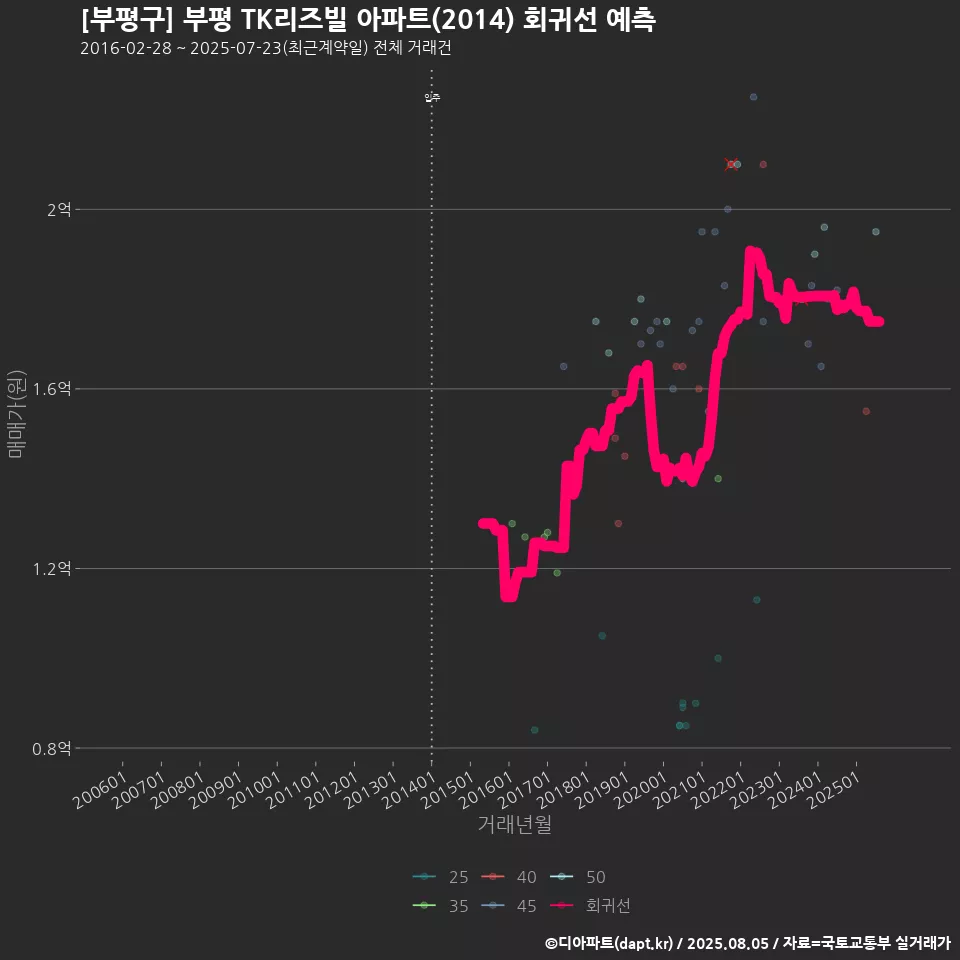 [부평구] 부평 TK리즈빌 아파트(2014) 회귀선 예측