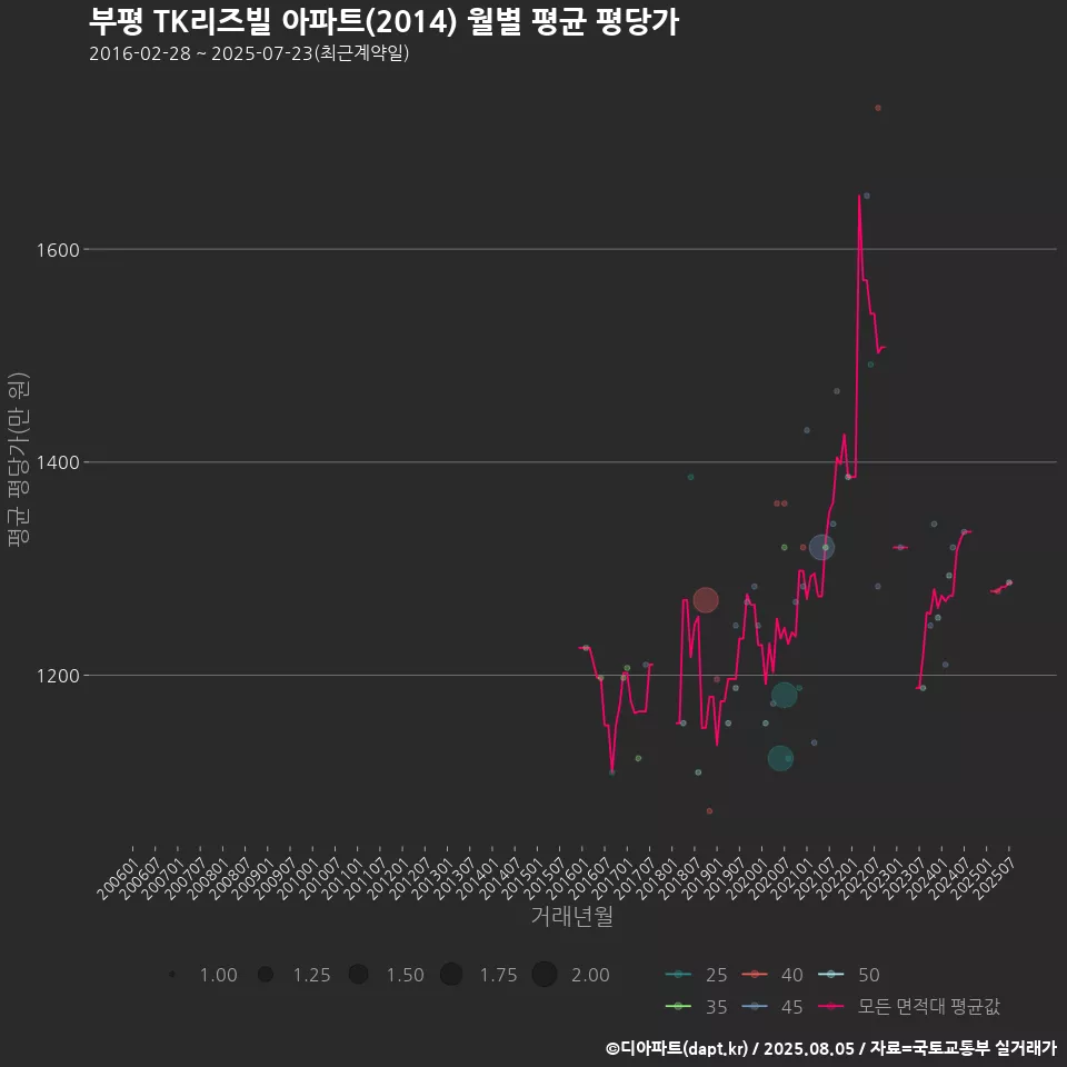 부평 TK리즈빌 아파트(2014) 월별 평균 평당가