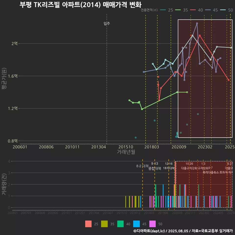 부평 TK리즈빌 아파트(2014) 매매가격 변화