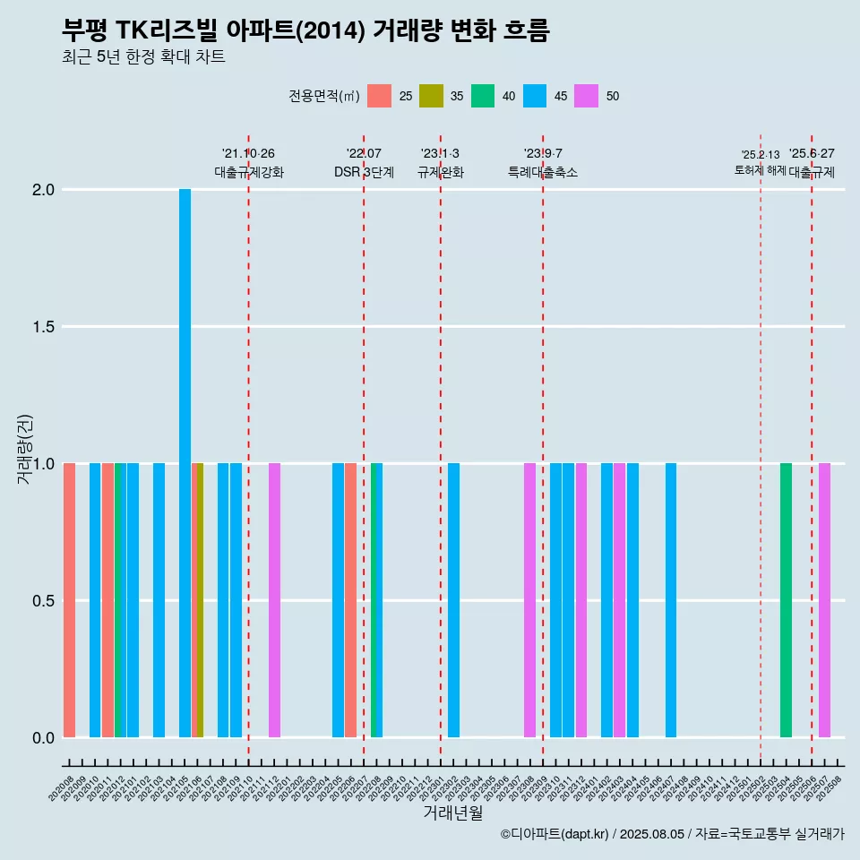 부평 TK리즈빌 아파트(2014) 거래량 변화 흐름
