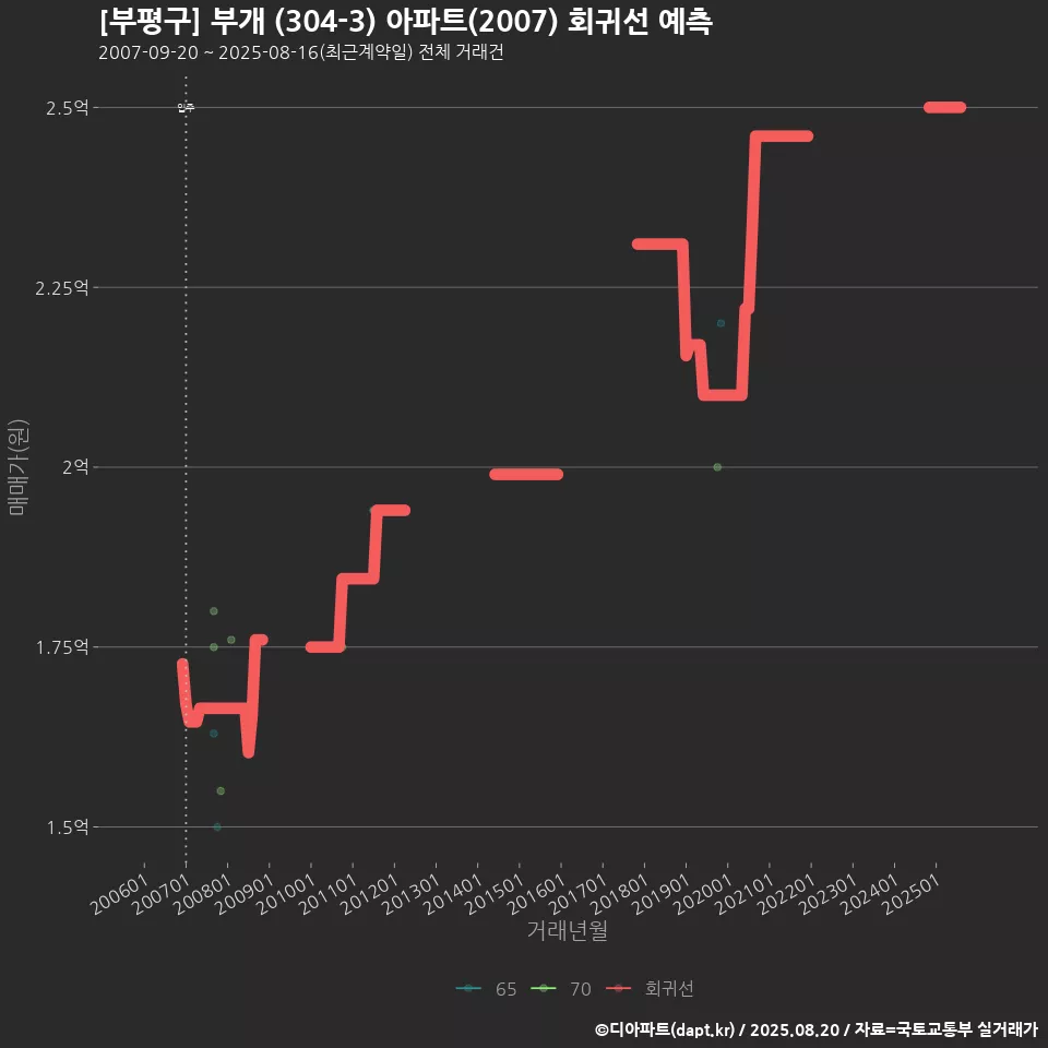 [부평구] 부개 (304-3) 아파트(2007) 회귀선 예측