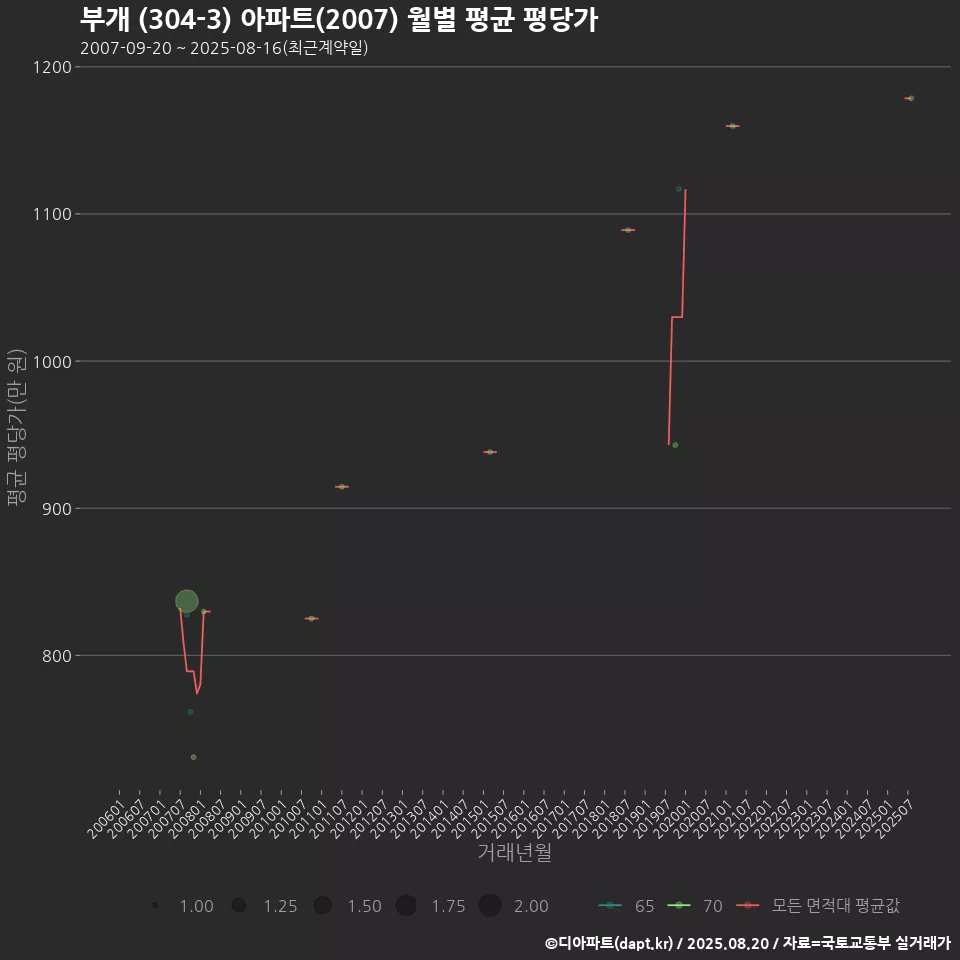 부개 (304-3) 아파트(2007) 월별 평균 평당가