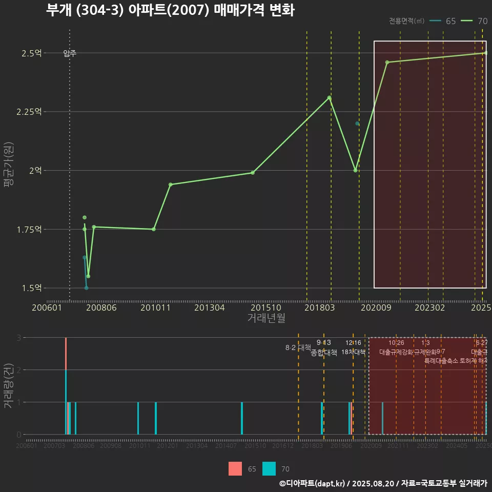 부개 (304-3) 아파트(2007) 매매가격 변화