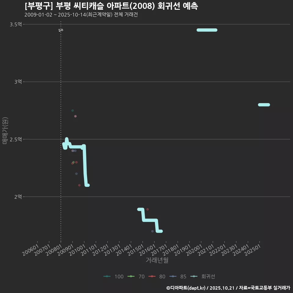 [부평구] 부평 씨티캐슬 아파트(2008) 회귀선 예측