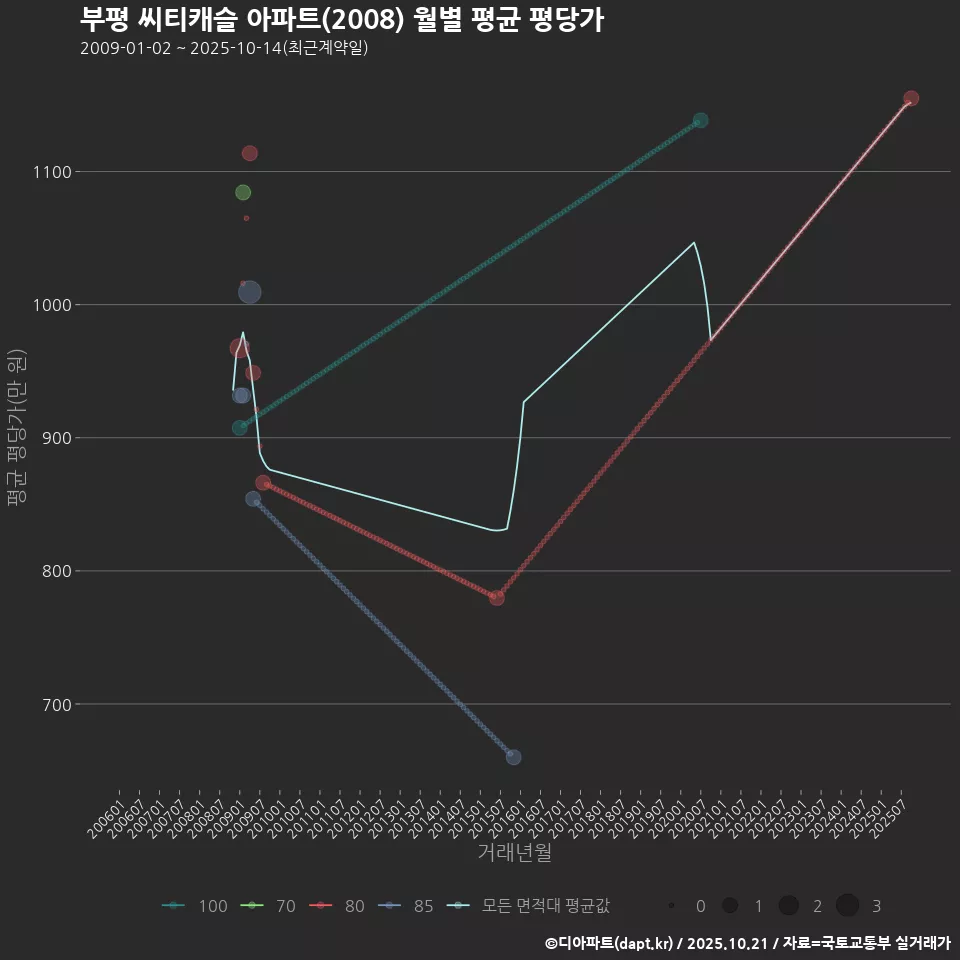 부평 씨티캐슬 아파트(2008) 월별 평균 평당가